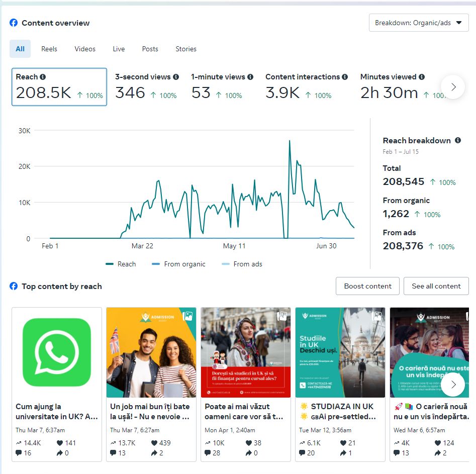 Facebook content overview: 208.5K reach in the period, with top content by reach.