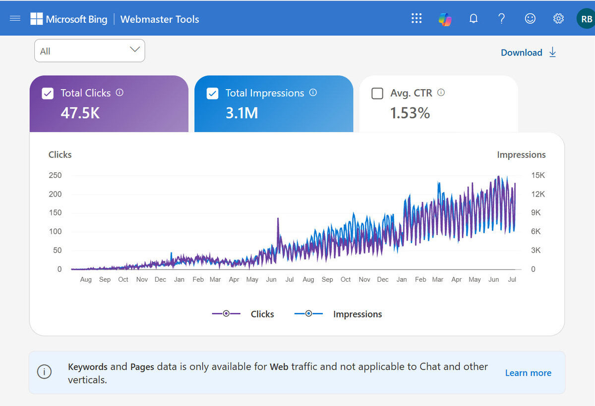 Bing Webmaster Tools chart showing 47.5K clicks and 3.1M impressions with steady two-year growth