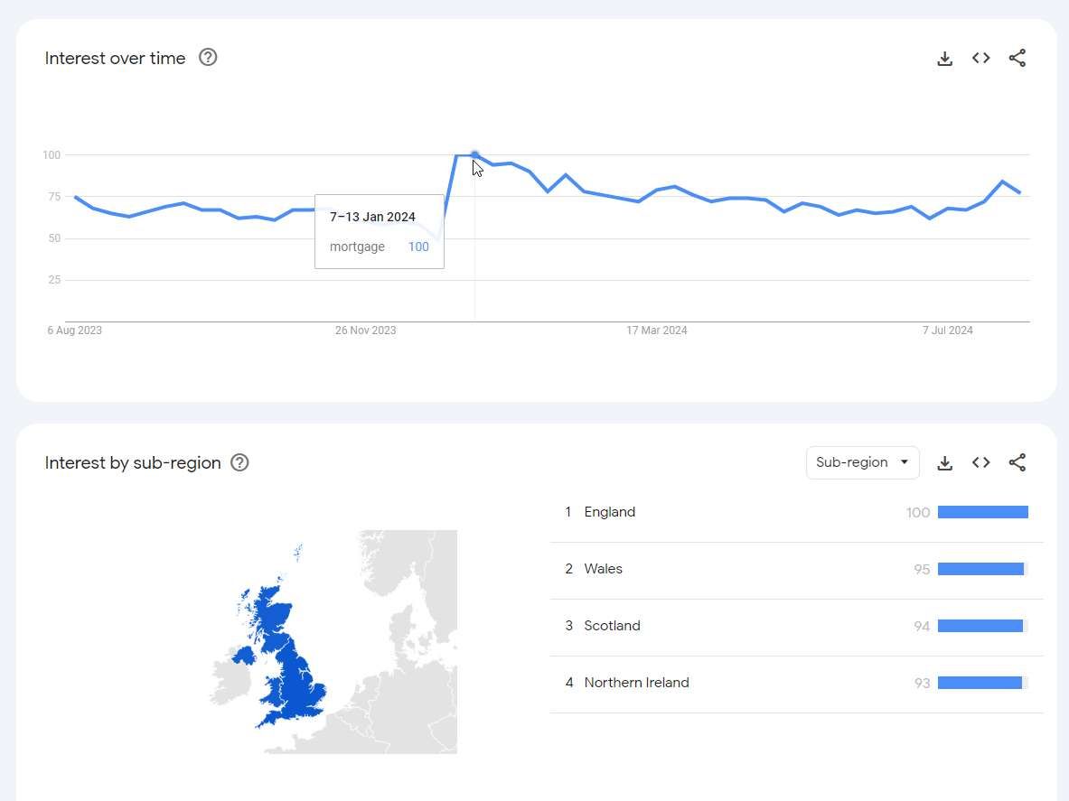 Trends watched monthly: mortgage search interest across the UK guided budget decisions.
