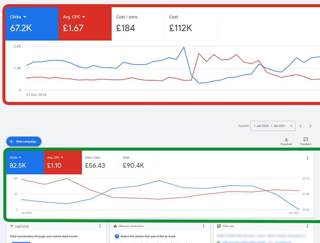 Before and after in Google Ads: 67.2K clicks at £184 per conversion and £112K spend, versus 82.5K clicks at £56.43 and £90.4K.