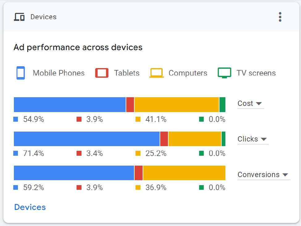 Ad performance across devices: mobile drove 71.4% of clicks.