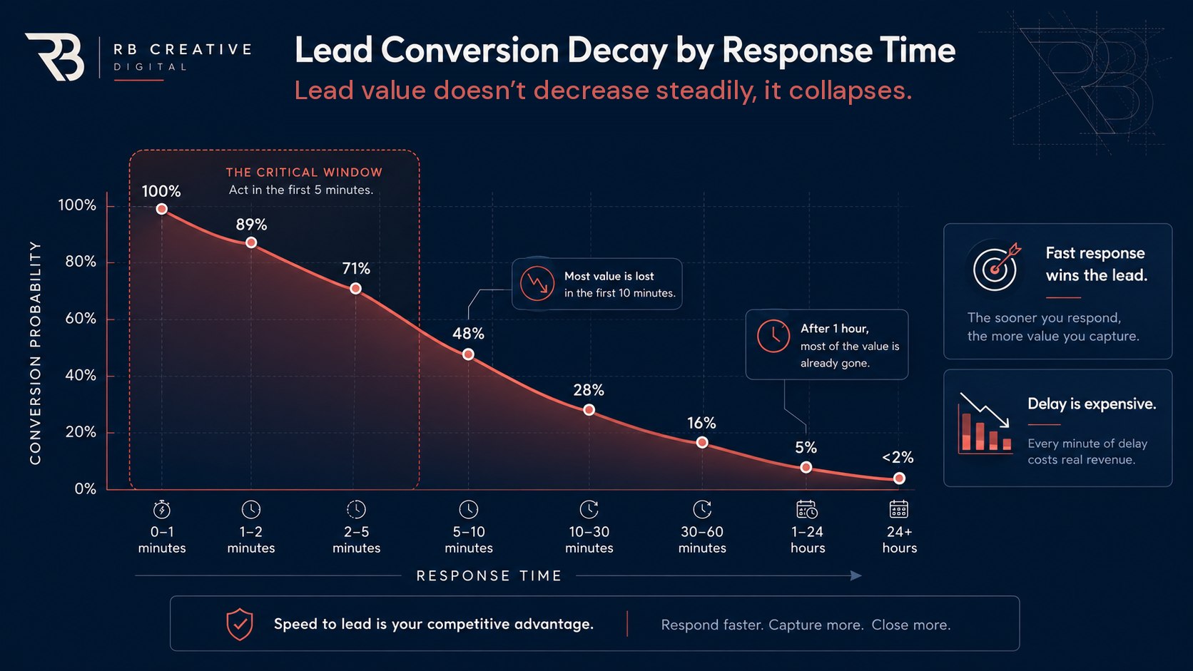 Chart: lead conversion probability decaying as response time grows (illustration)