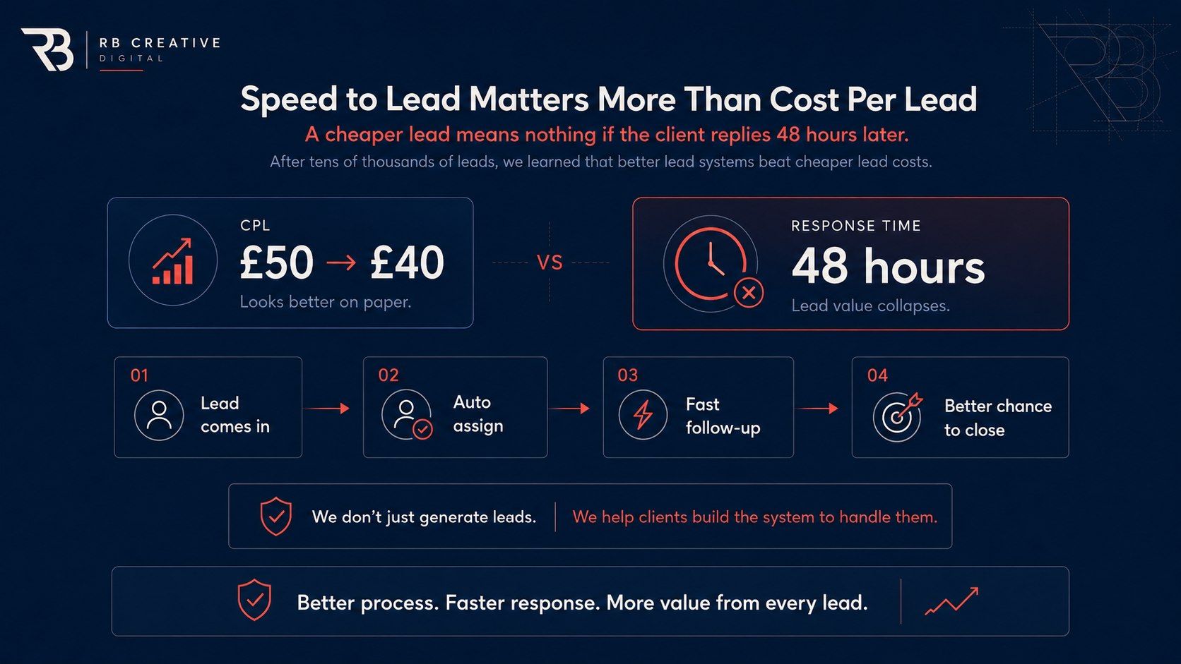 Speed to lead matters more than cost per lead (infographic)