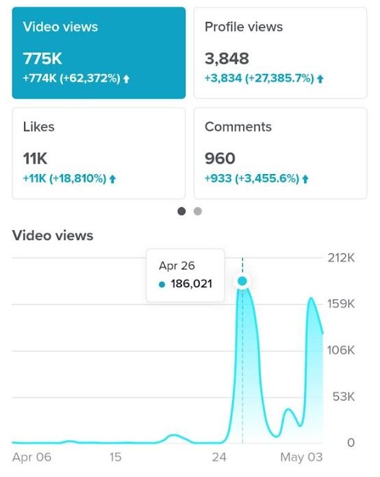 TikTok analytics: 775K video views