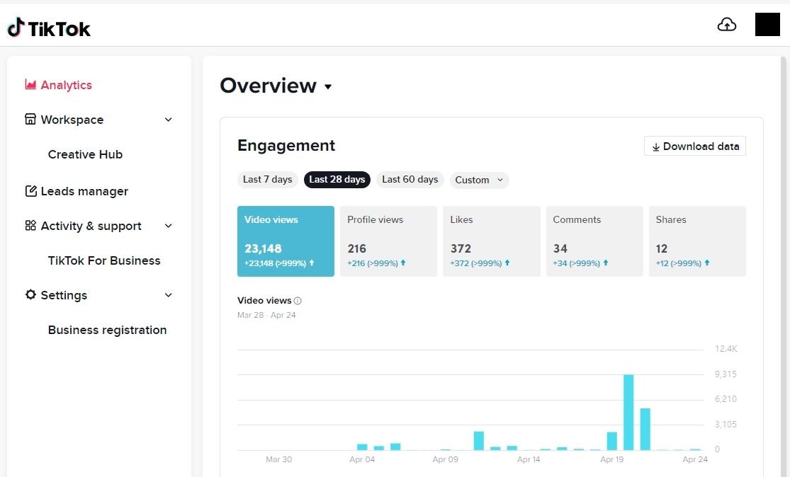 TikTok analytics overview: 23,148 video views in the first 28 days